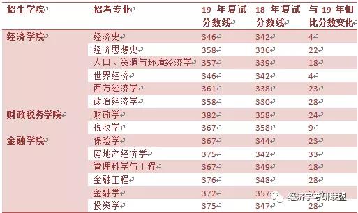 2020年中南财经政法大学经济学金融考研攻略以及报录比分析