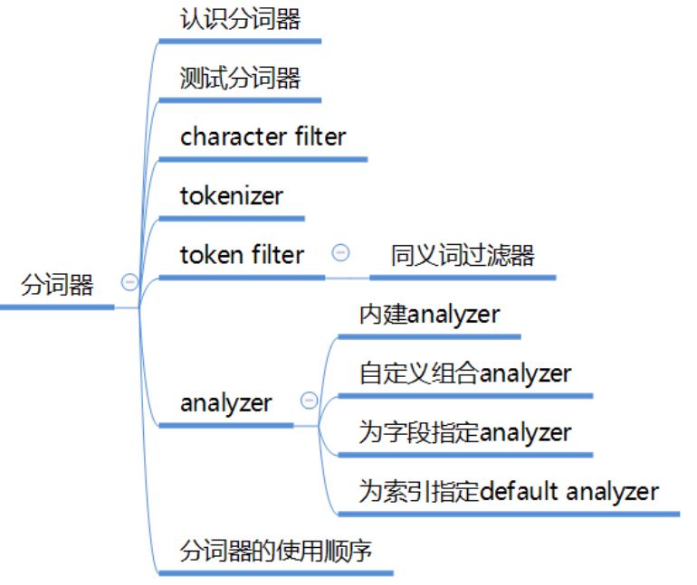 别名、分词器、文档管理、路由、搜索详解