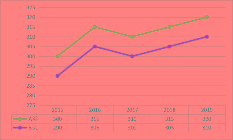 近5年各专业考研初试分数线趋势图你能过吗