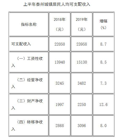 泰州人均收入_泰州各区市人均收入图