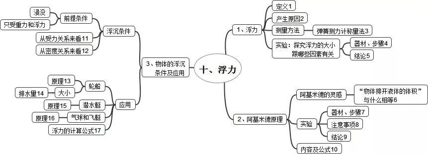 物理初中:2年知識點框架圖初中七里坪圖片