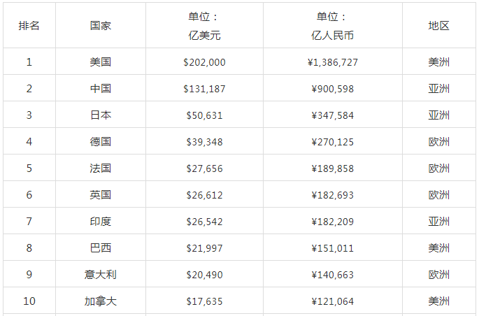 gdp2018世界排行榜_gdp排名世界(3)