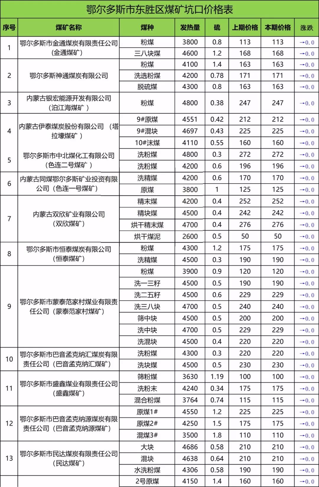 东胜区动力煤坑口价格指数及坑口报价(08.12)