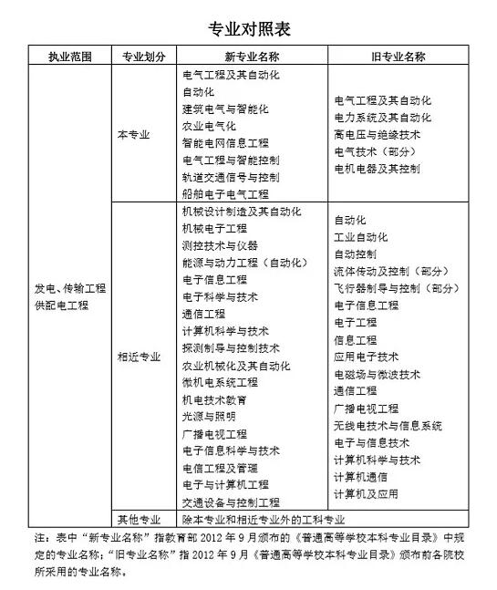 电气工程师报考条件中相关专业是什么专业土木工程专业可以考吗