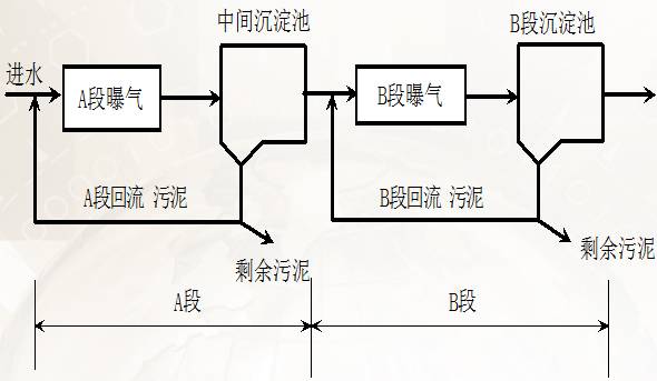 有二沉池,一般情况下不设调节池及初沉池; 曝气阶段生化反应推动力大