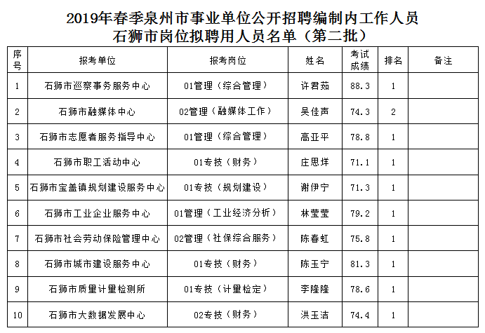 石狮市多少人口_2015年石狮国有企业工作人员招聘报考人员汇总表(2)