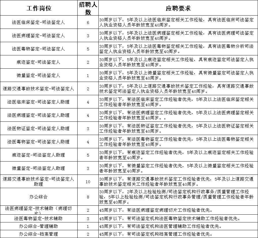 司法鉴定招聘_司法鉴定招聘(2)