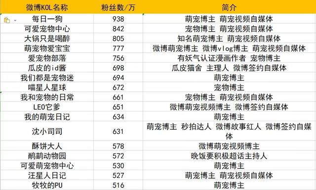 微博上那些云养宠的主子们，大多在这100个萌宠大V吸猫撸狗