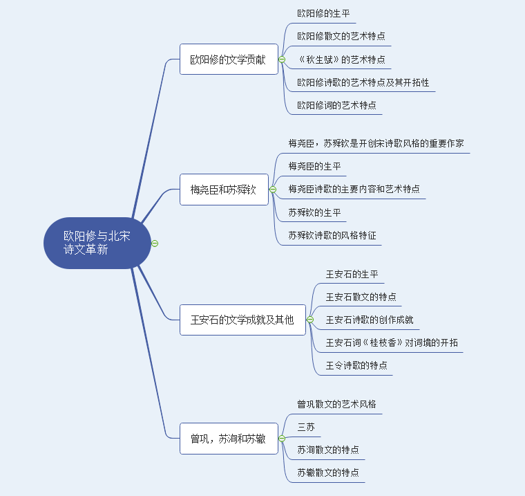 思维导图帮你备考汉语言文学_苏轼