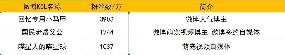 微博上那些云养宠的主子们，大多在这100个萌宠大V吸猫撸狗