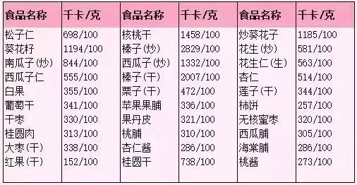 脂肪肝患者饮食小秘诀及常见食物热量表