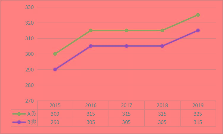 近5年各专业考研初试分数线趋势图你能过吗