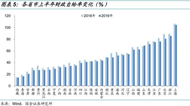 各省gdp和各省财政收入比例_上半年各省财政收入占GDP比重公布 8省高于15(3)