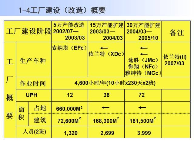 38张ppt精讲30万产能的汽车工厂如何规划