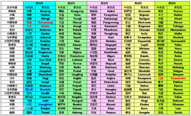 台风的名字从何而来，为什么偏偏叫“利奇马”？