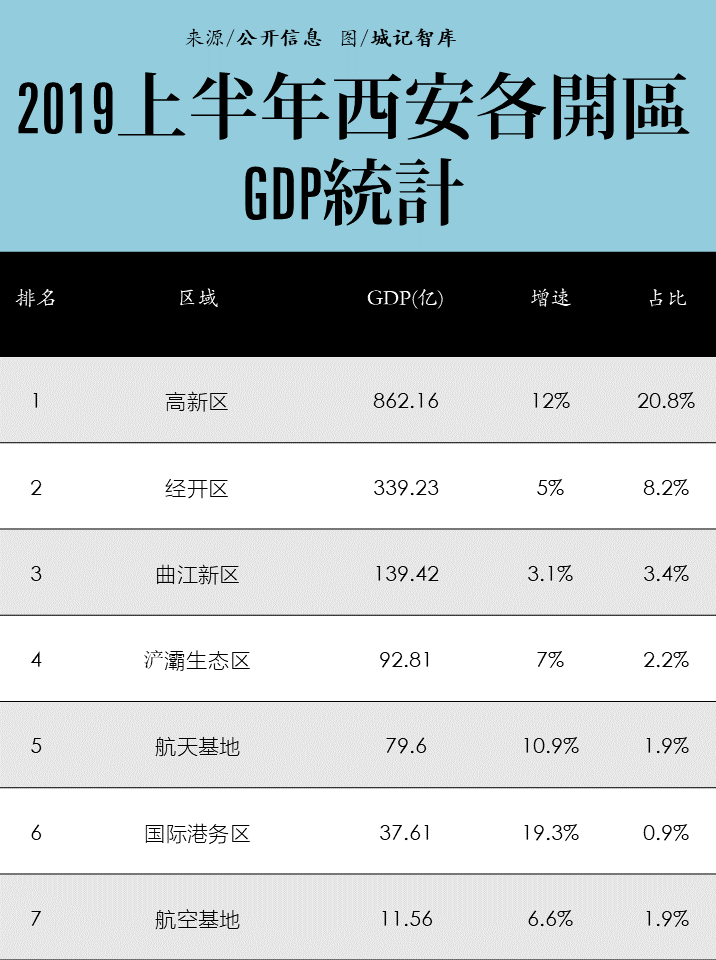 未央区GDP(2)