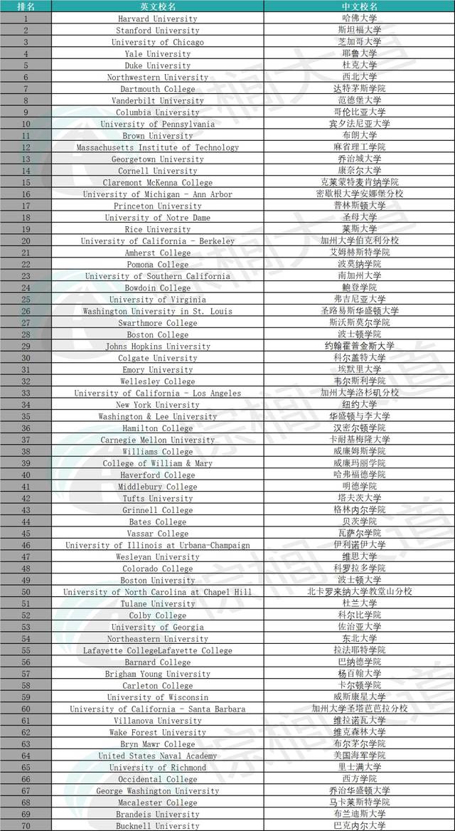 国民大学排名_世界排名前100的大学(3)