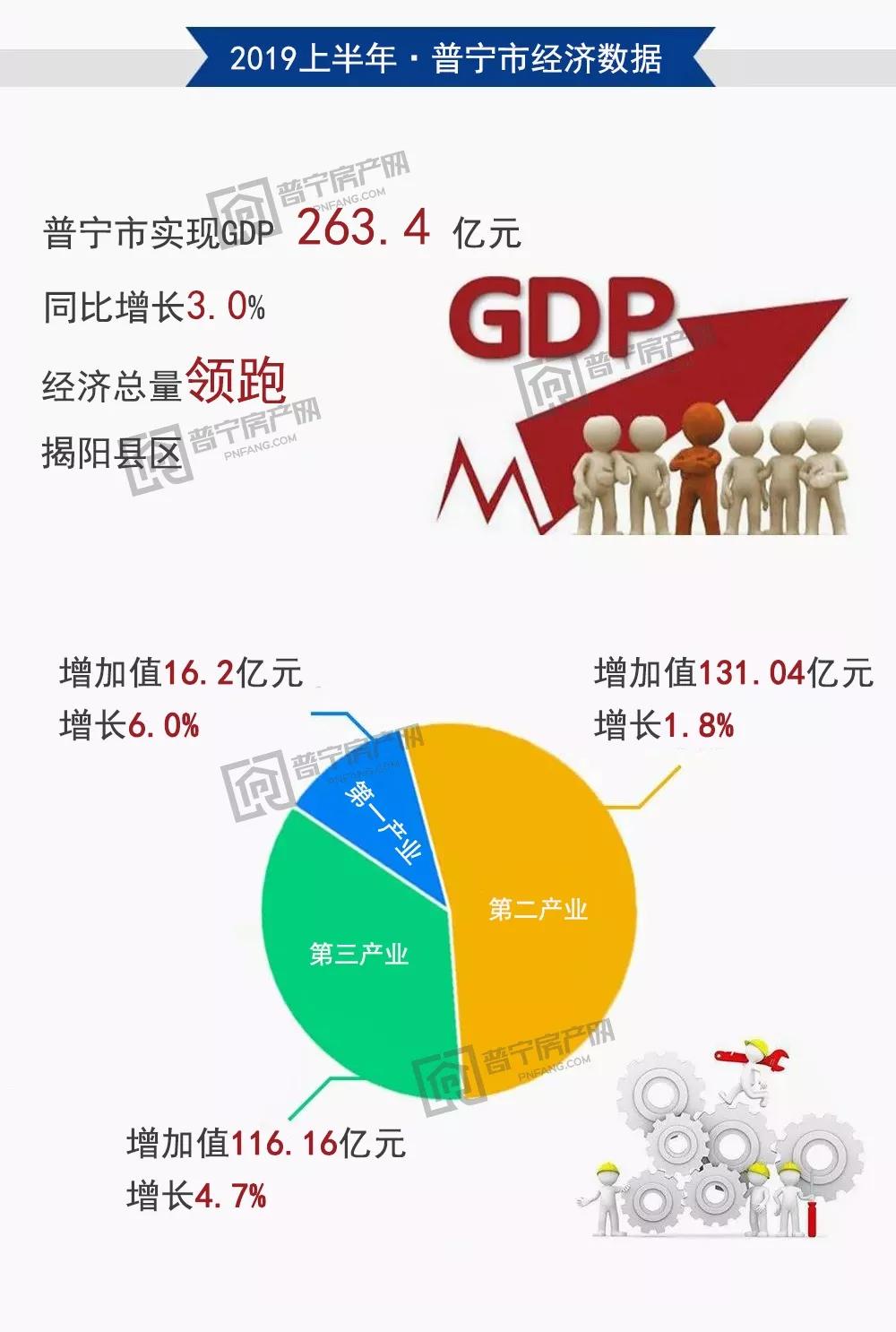 惠来普宁占揭阳gdp多少_普宁市前三季度经济数据公布 GDP总值居揭阳第一