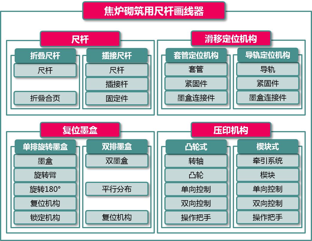 焦炉砌筑用尺杆画线器方案亲和图