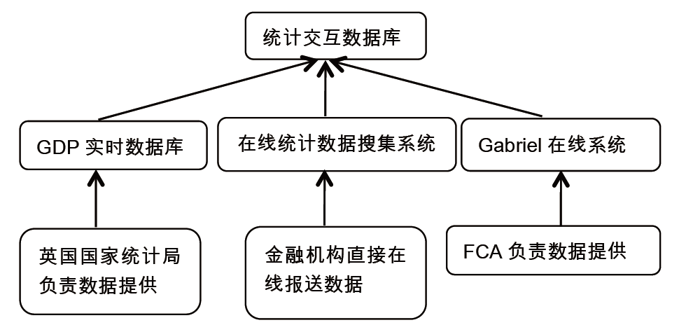 该系统是金融机构在线报数系统,由英国金融行为监管局(fca)负责,英国