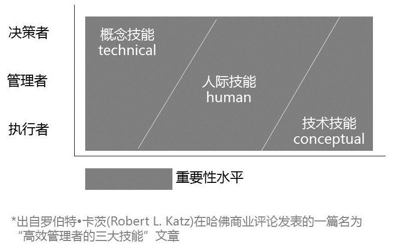 katz)在哈佛商业评论上发表了一篇名为"高效管理者的三大技能"