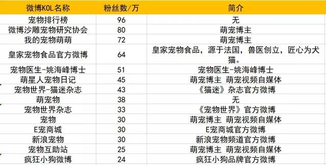 微博上那些云养宠的主子们，大多在这100个萌宠大V吸猫撸狗