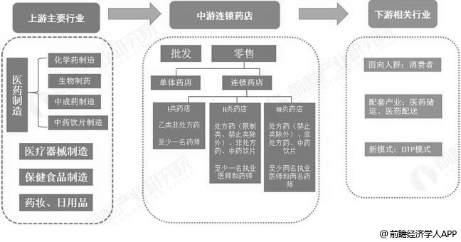 连锁药店属于医药流通产业,但是又不仅局限于医药产业,连锁药店以销售