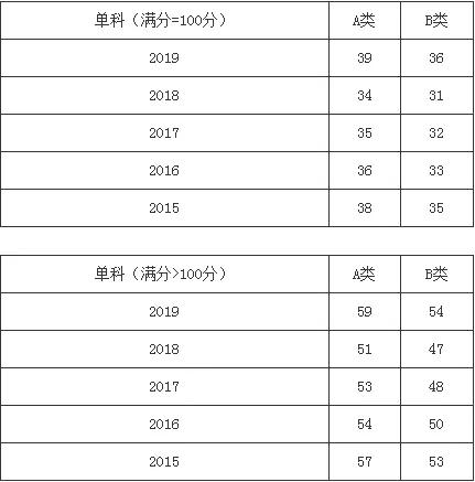 国家线趋势图及单科分数ps:不含中医类照顾专业军事学国家线趋势图及