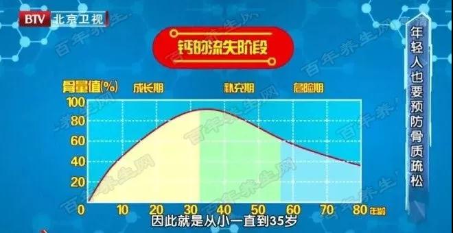 人体在30-35岁左右,体内所含有的骨量是一生中的巅峰,到了三十岁