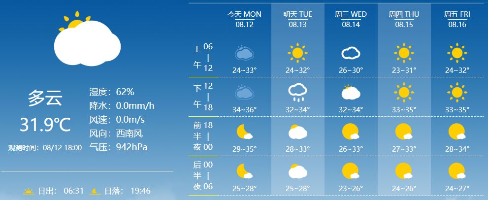 而在可预见的未来一周,成都均以 晴到多云天气为主,最高气温基本维持