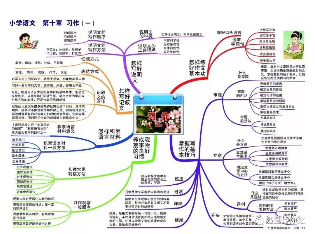 注意|小学语文思维导图全了,请收藏!_红日