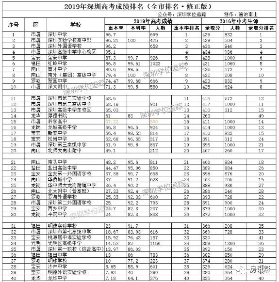 2019高考成绩排名_驻马店高考成绩排名(3)