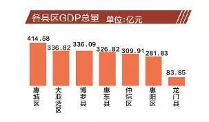 博罗县gdp有多少_惠州县区 经济答卷 出炉,5县区GDP超600亿