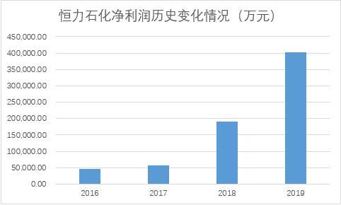 大连恒力石化投产gdp增加多少_一场豪赌盛宴 恒力石化 荣盛石化 恒逸石化,谁是最大赢家