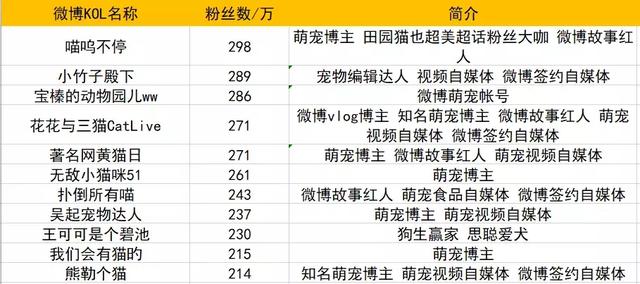 微博上那些云养宠的主子们，大多在这100个萌宠大V吸猫撸狗