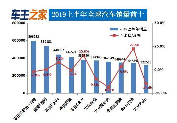 2019全球销量排行榜_2019上半年全球汽车销量排行榜 Model 3销量井喷