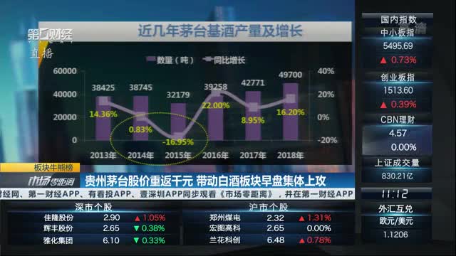 贵州茅台股价重返千元 带动白酒板块早盘集体上攻|板块牛熊榜