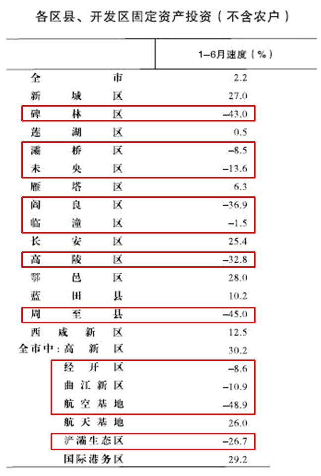 未央区GDP(2)