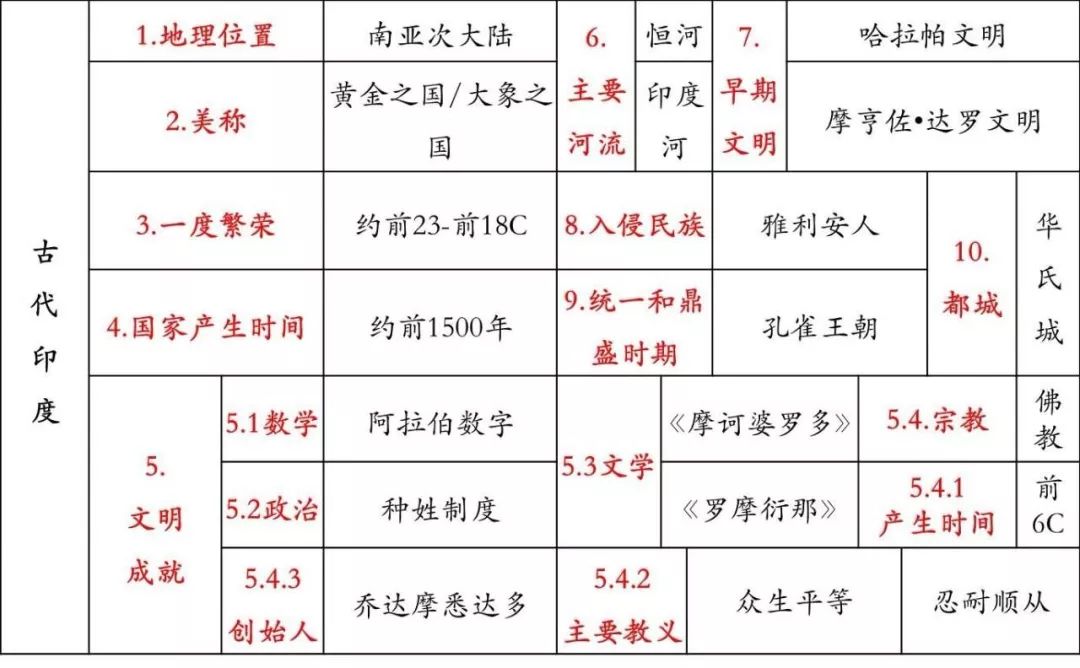 2019暑假预习九上历史第一单元古代亚非文明考点整合