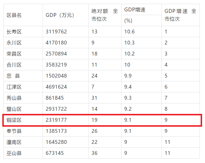 2018潼南的经济gdp_潼南油菜花