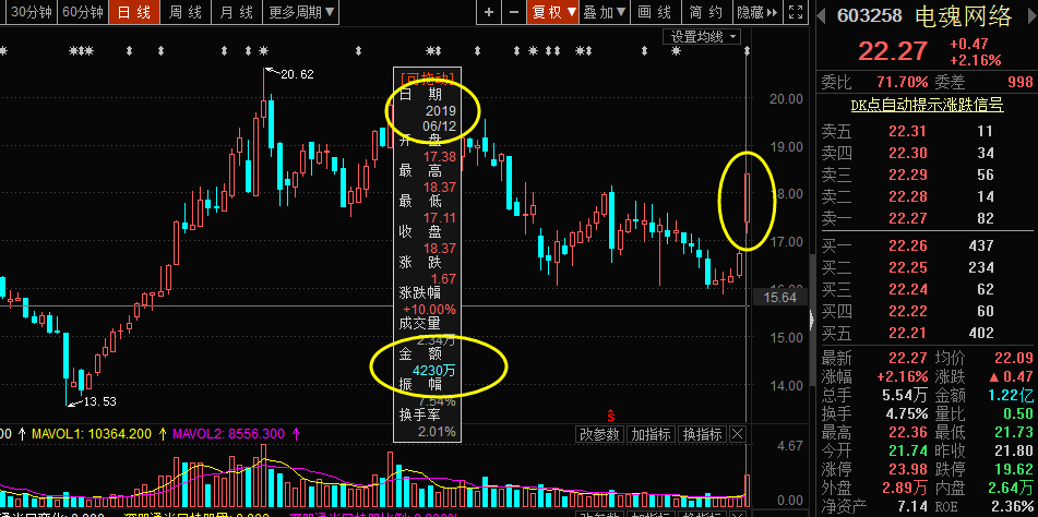 月  日,电魂网络第二次涨停.当天成交了8800万,安全起见,不能买.