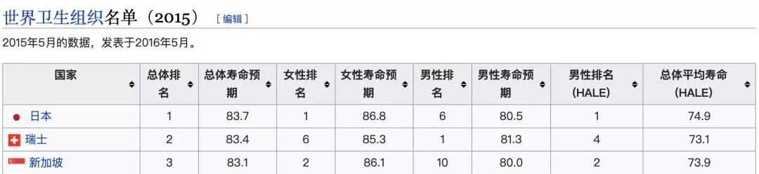 日本人均壽命世界第一的秘訣就藏在一日三餐裡，國人該學習一下！ 旅遊 第2張