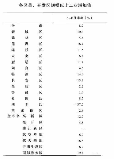 未央区GDP