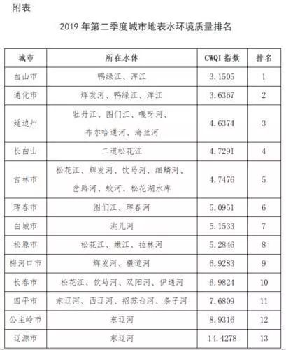 吉林城市排行_长春市、吉林市入围“2021中国最具幸福感城市”候选名单(2)