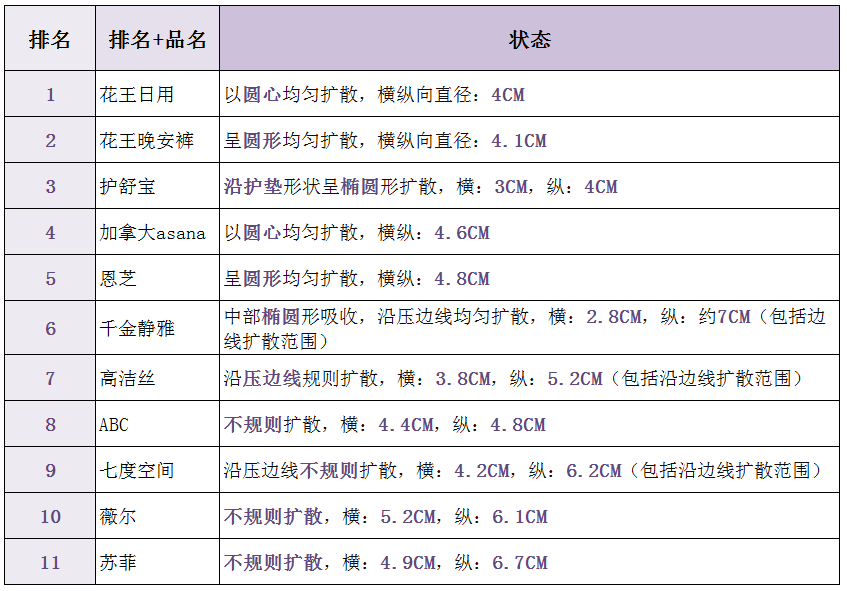 你的卫生巾上黑名单了吗?