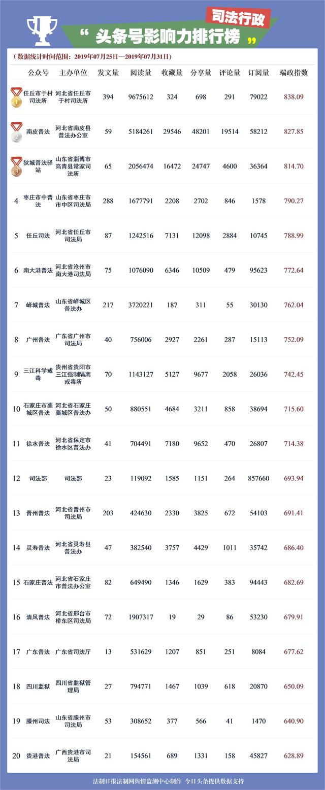 三江排行榜_今日三江成功跻身政法头条号影响力之司法行政排行榜前十!!