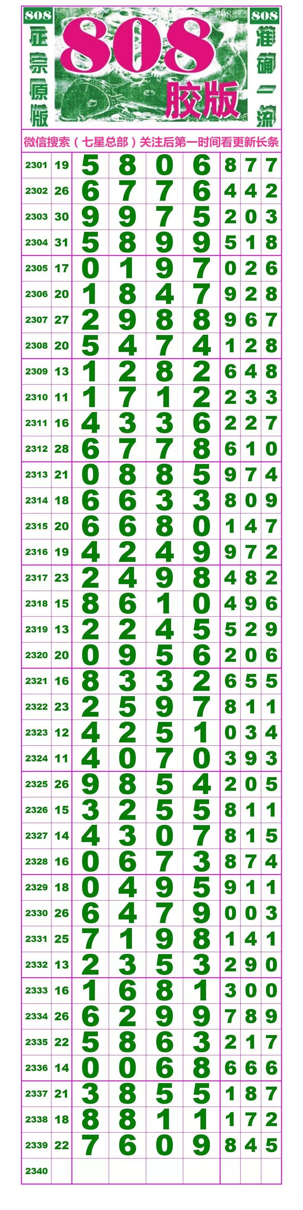2340期:七星彩(珍惜)解码分析图