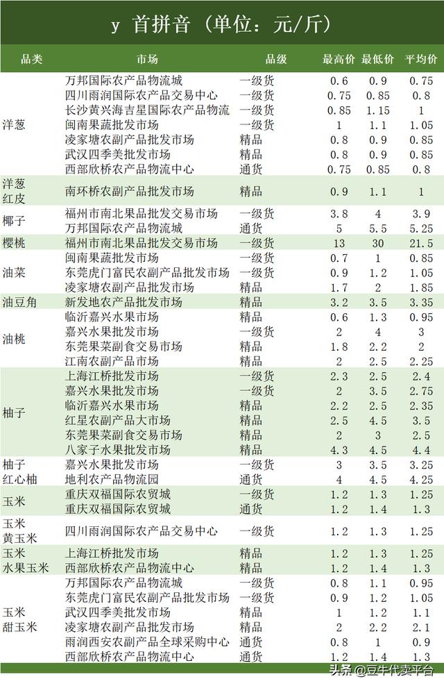 全国水果,蔬菜批发市场报价「8月13日」