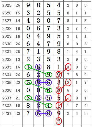 七星彩2340期三点锁定一点求出头尾图规