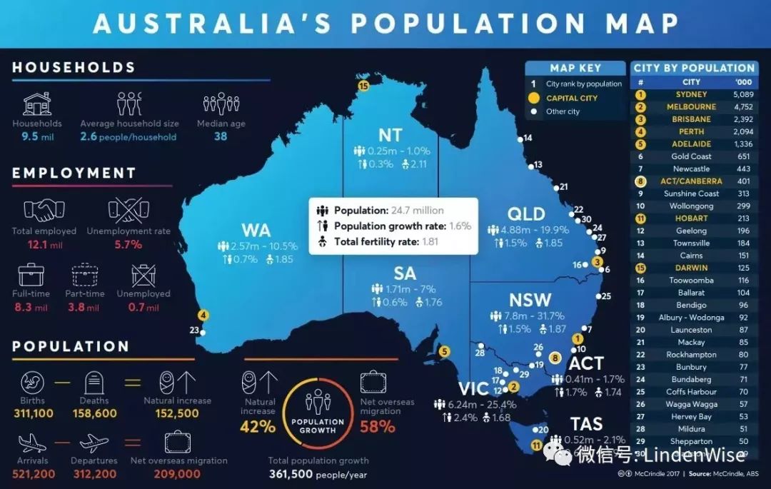 根据澳大利亚统计局的数据,截至 2018 年 12 月的 16 年间,澳大利亚仅